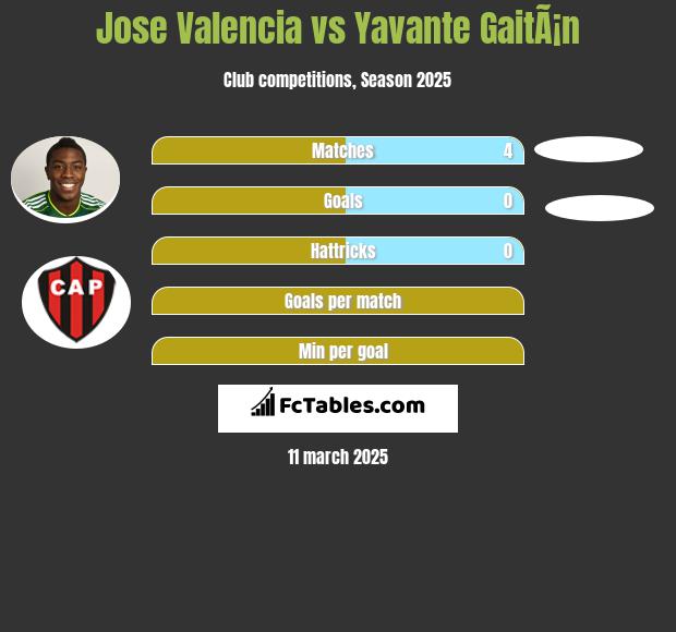 Jose Valencia vs Yavante GaitÃ¡n h2h player stats