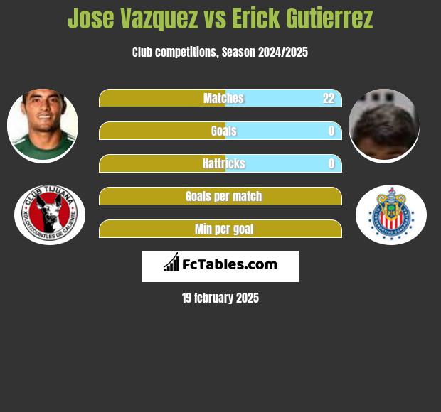 Jose Vazquez vs Erick Gutierrez h2h player stats