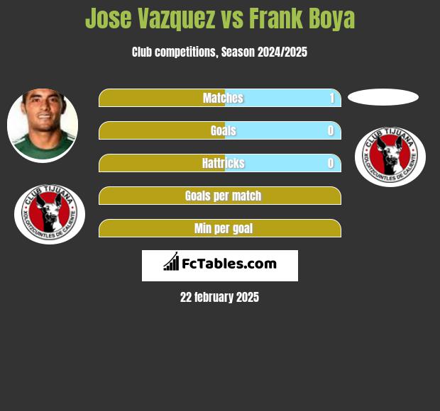 Jose Vazquez vs Frank Boya h2h player stats