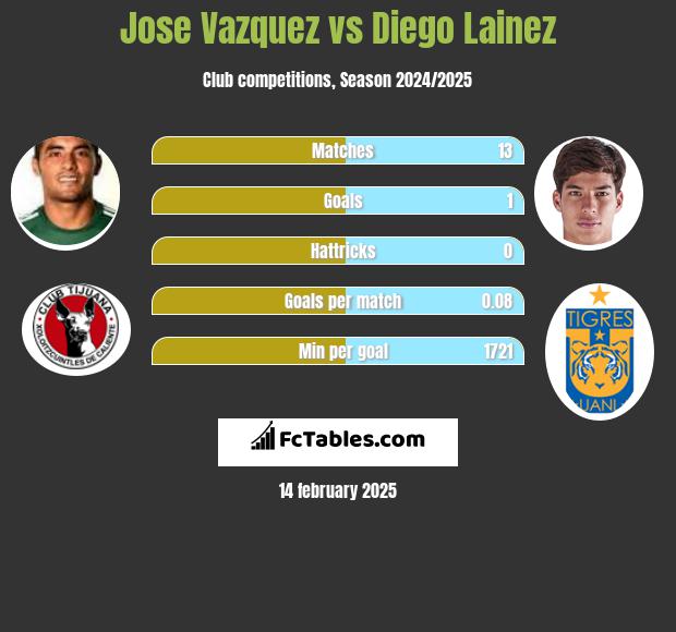 Jose Vazquez vs Diego Lainez h2h player stats