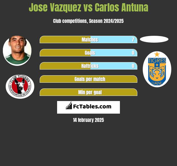 Jose Vazquez vs Carlos Antuna h2h player stats