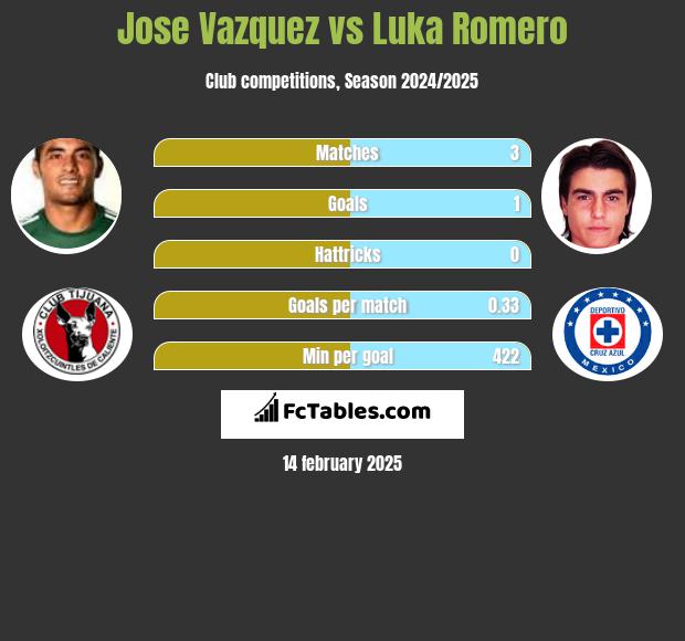 Jose Vazquez vs Luka Romero h2h player stats