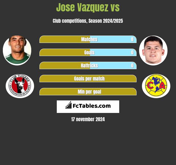 Jose Vazquez vs  h2h player stats