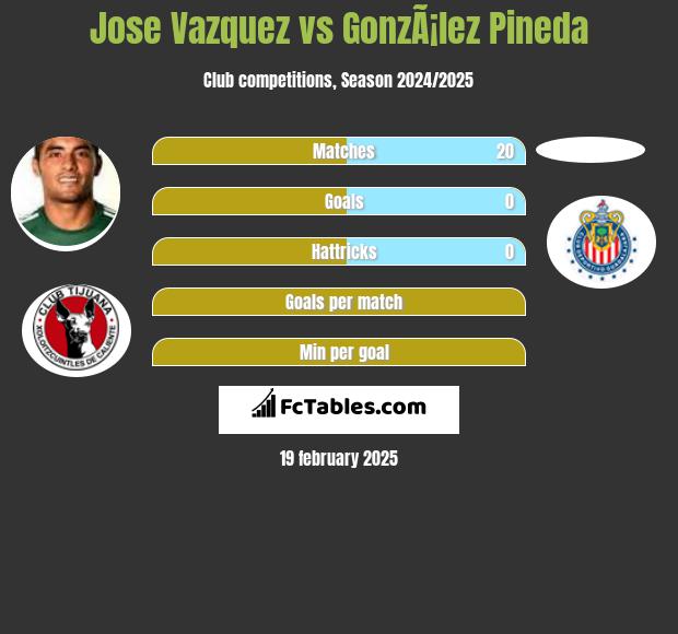 Jose Vazquez vs GonzÃ¡lez Pineda h2h player stats