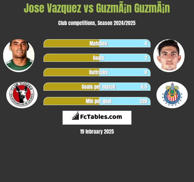 Jose Vazquez vs GuzmÃ¡n GuzmÃ¡n h2h player stats