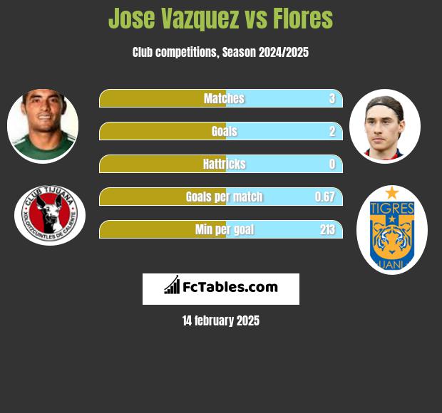 Jose Vazquez vs Flores h2h player stats