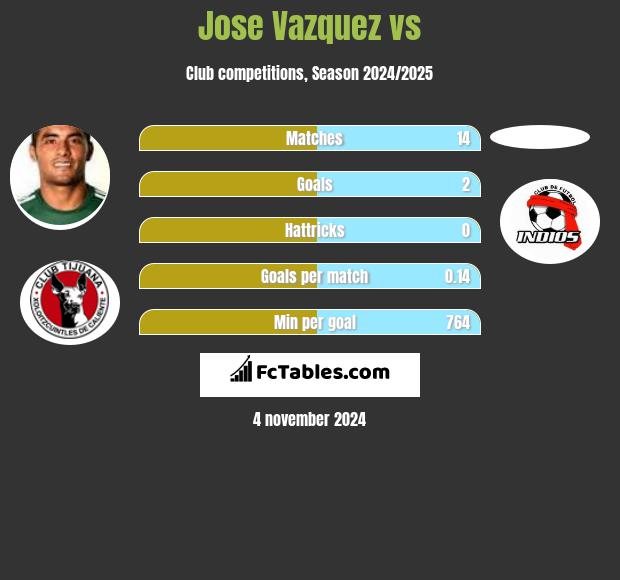 Jose Vazquez vs  h2h player stats