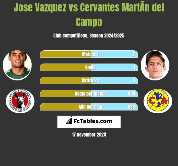 Jose Vazquez vs Cervantes MartÃ­n del Campo h2h player stats