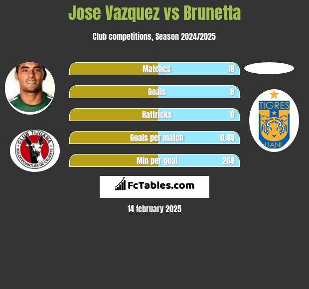 Jose Vazquez vs Brunetta h2h player stats