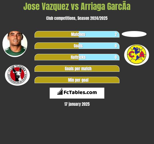 Jose Vazquez vs Arriaga GarcÃ­a h2h player stats