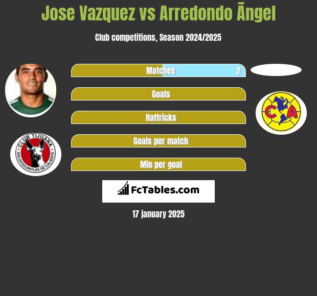 Jose Vazquez vs Arredondo Ãngel h2h player stats