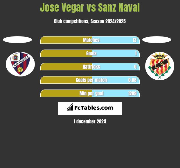 Jose Vegar vs Sanz Naval h2h player stats