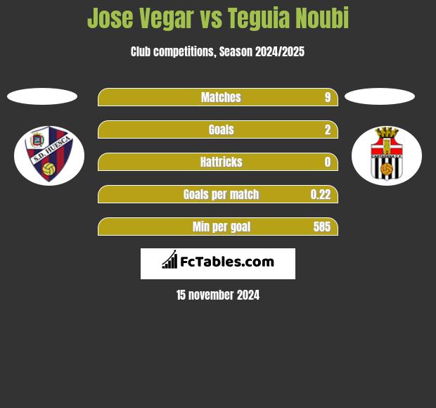 Jose Vegar vs Teguia Noubi h2h player stats