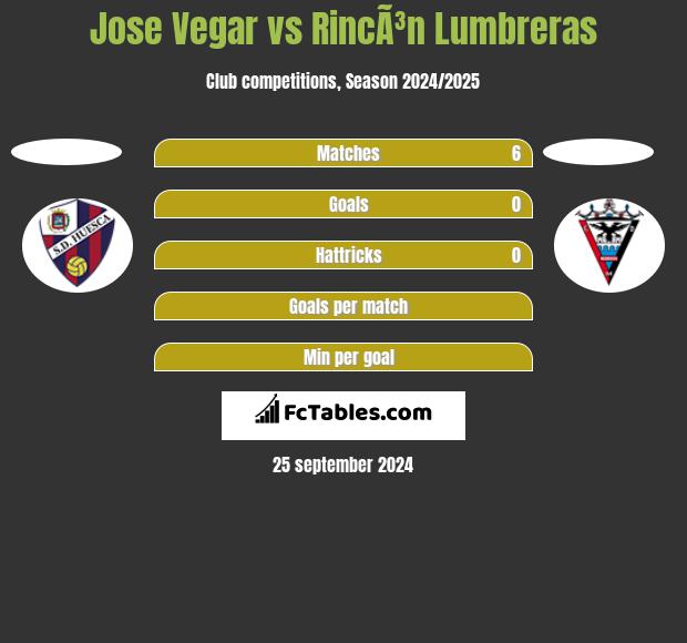 Jose Vegar vs RincÃ³n Lumbreras h2h player stats