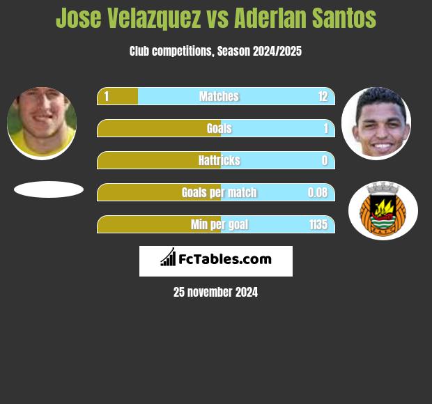 Jose Velazquez vs Aderlan Santos h2h player stats