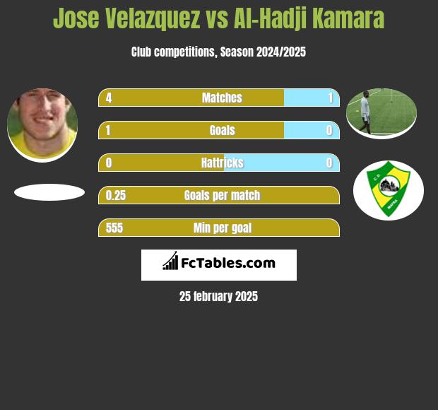 Jose Velazquez vs Al-Hadji Kamara h2h player stats