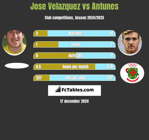 Jose Velazquez vs Antunes h2h player stats