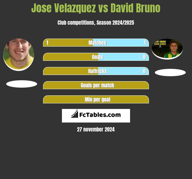 Jose Velazquez vs David Bruno h2h player stats