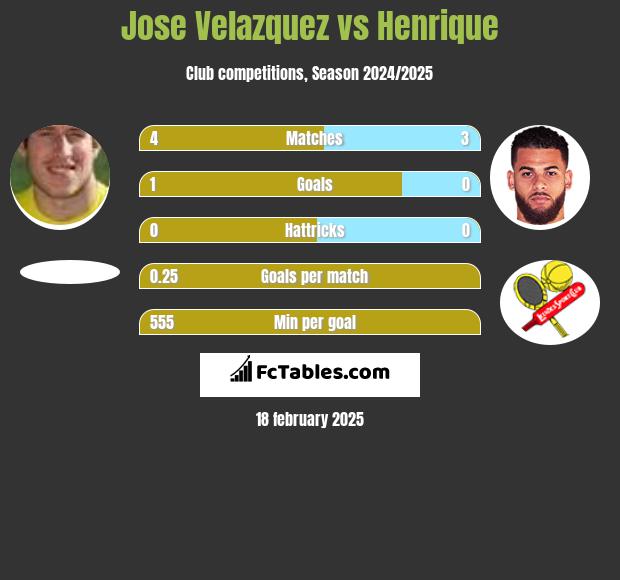 Jose Velazquez vs Henrique h2h player stats