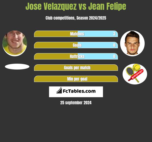 Jose Velazquez vs Jean Felipe h2h player stats