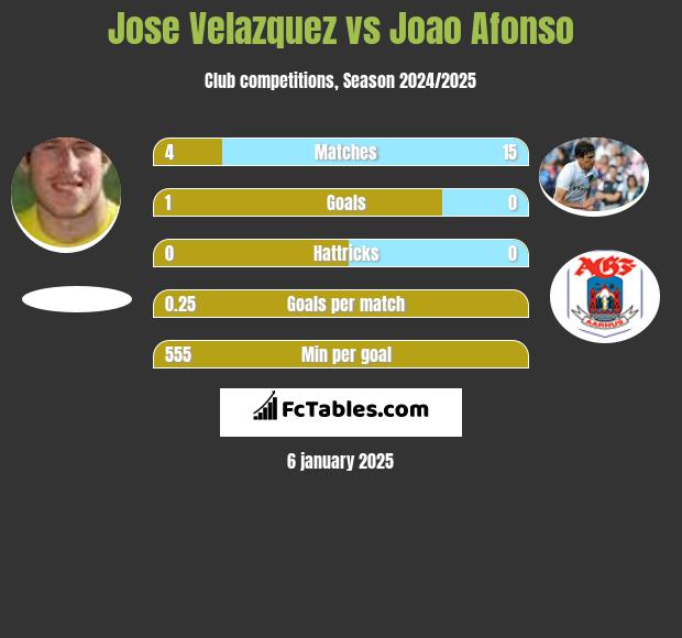 Jose Velazquez vs Joao Afonso h2h player stats