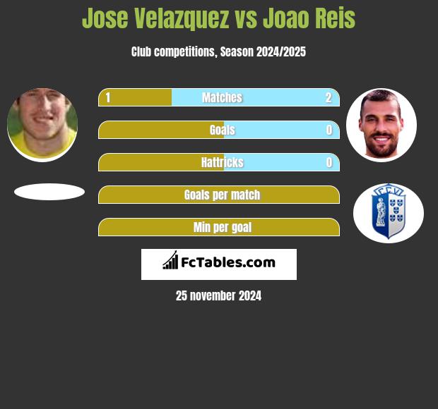 Jose Velazquez vs Joao Reis h2h player stats