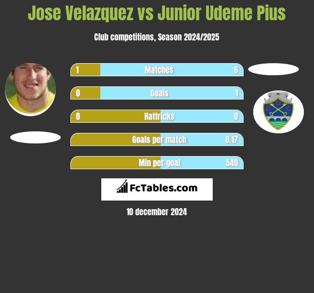 Jose Velazquez vs Junior Udeme Pius h2h player stats