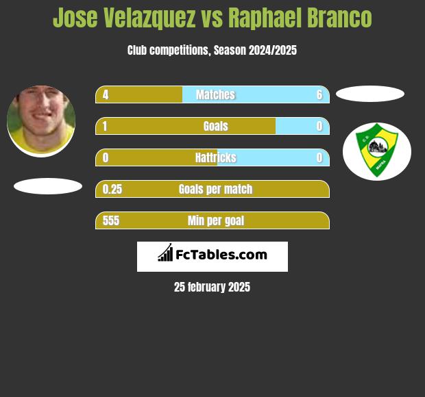 Jose Velazquez vs Raphael Branco h2h player stats