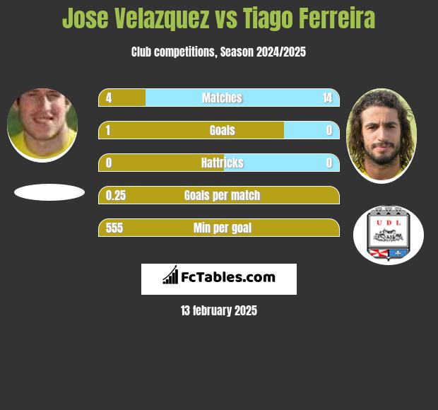 Jose Velazquez vs Tiago Ferreira h2h player stats