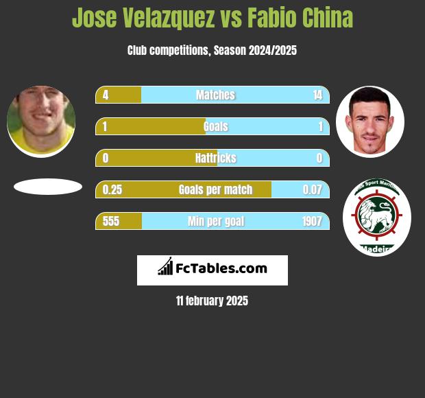 Jose Velazquez vs Fabio China h2h player stats