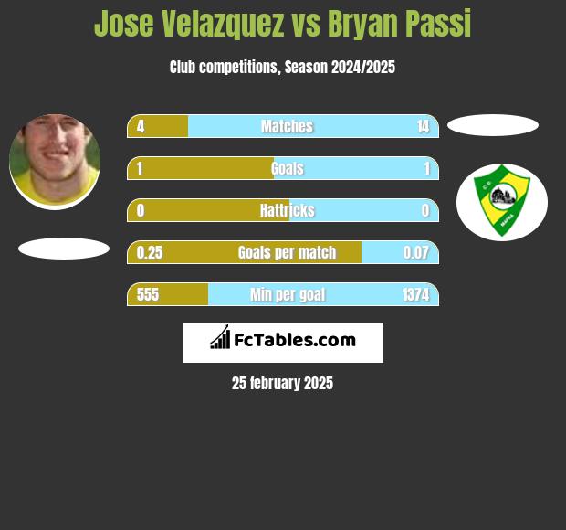 Jose Velazquez vs Bryan Passi h2h player stats