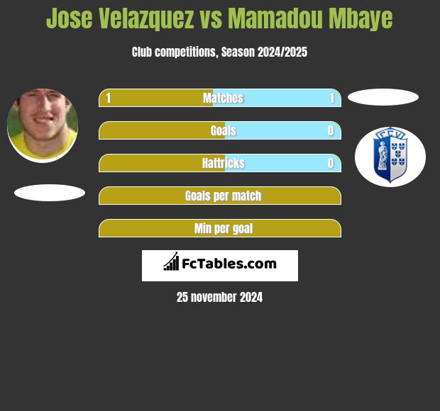 Jose Velazquez vs Mamadou Mbaye h2h player stats