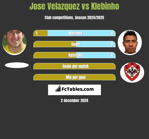 Jose Velazquez vs Klebinho h2h player stats