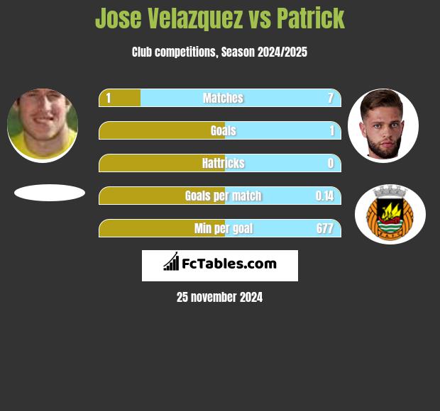 Jose Velazquez vs Patrick h2h player stats