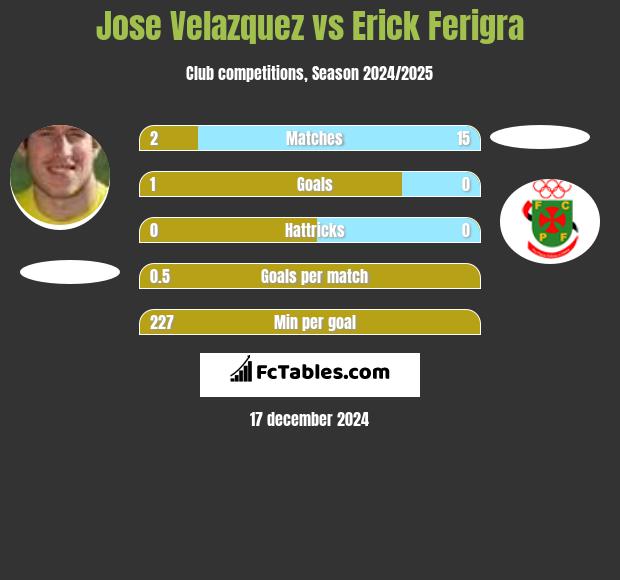 Jose Velazquez vs Erick Ferigra h2h player stats