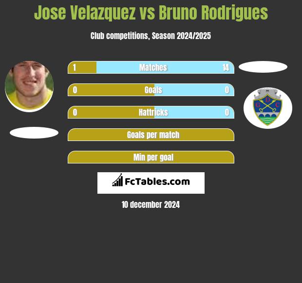 Jose Velazquez vs Bruno Rodrigues h2h player stats