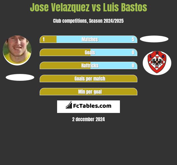 Jose Velazquez vs Luis Bastos h2h player stats