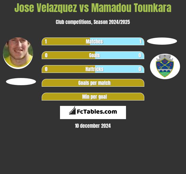 Jose Velazquez vs Mamadou Tounkara h2h player stats