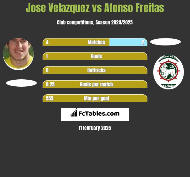 Jose Velazquez vs Afonso Freitas h2h player stats