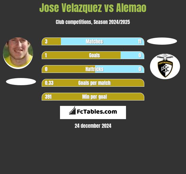 Jose Velazquez vs Alemao h2h player stats