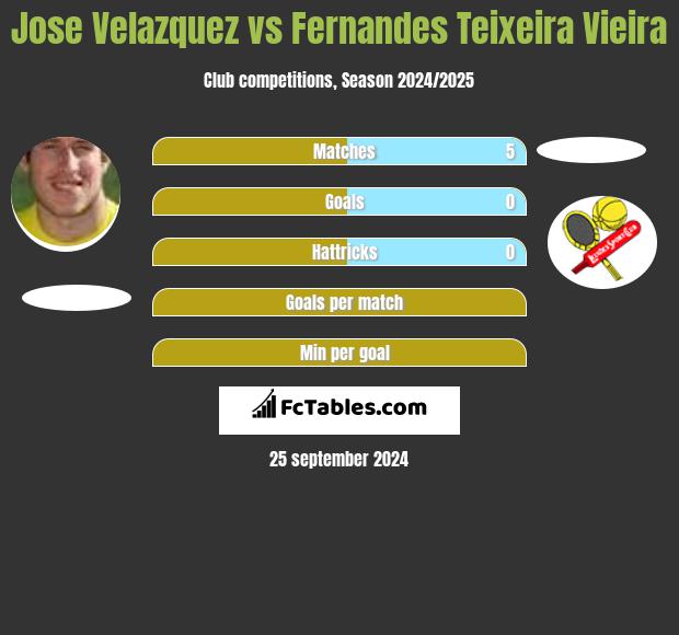 Jose Velazquez vs Fernandes Teixeira Vieira h2h player stats