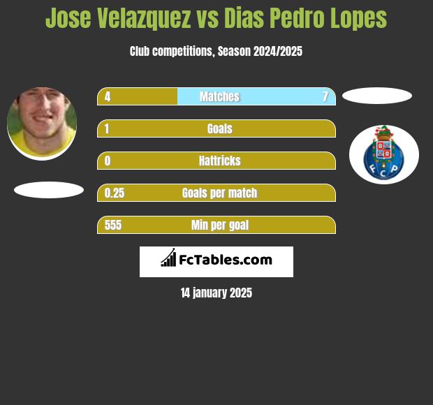 Jose Velazquez vs Dias Pedro Lopes h2h player stats