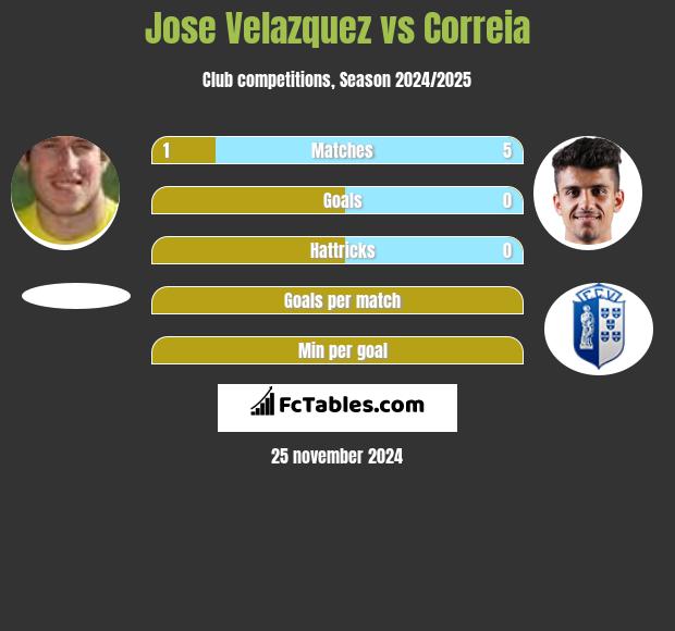 Jose Velazquez vs Correia h2h player stats