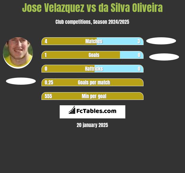 Jose Velazquez vs da Silva Oliveira h2h player stats