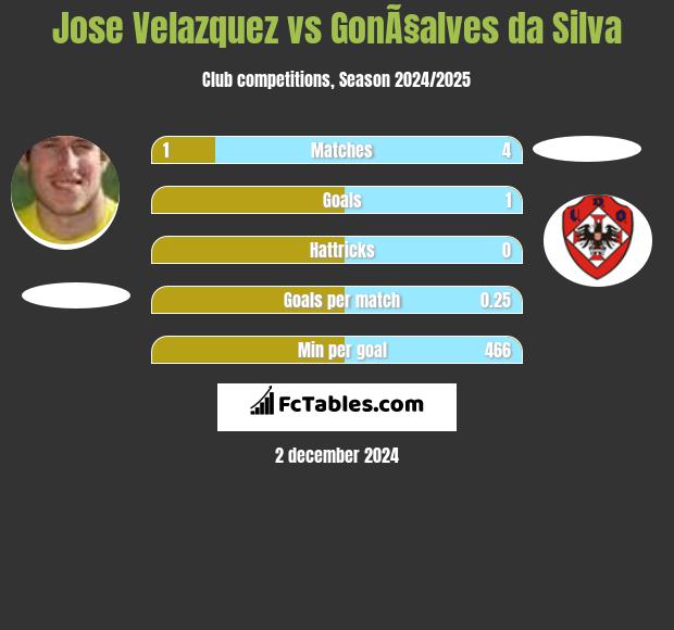 Jose Velazquez vs GonÃ§alves da Silva h2h player stats