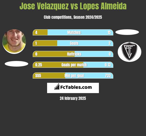 Jose Velazquez vs Lopes Almeida h2h player stats