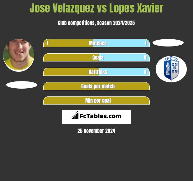 Jose Velazquez vs Lopes Xavier h2h player stats