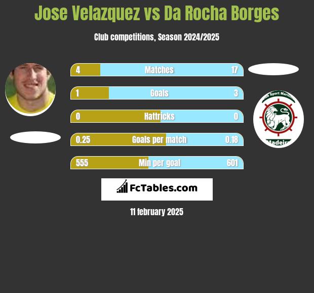 Jose Velazquez vs Da Rocha Borges h2h player stats