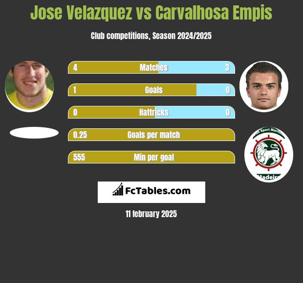 Jose Velazquez vs Carvalhosa Empis h2h player stats