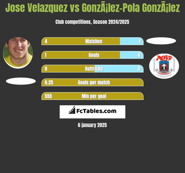 Jose Velazquez vs GonzÃ¡lez-Pola GonzÃ¡lez h2h player stats